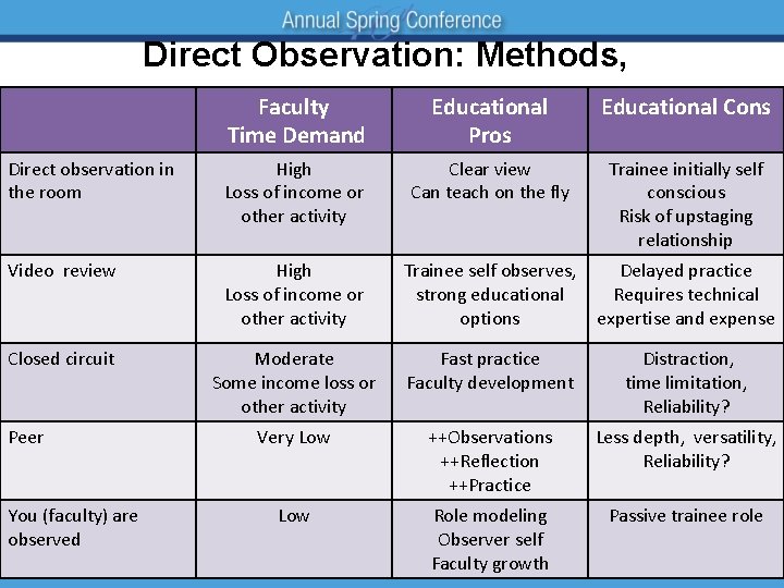 Direct Observation: Methods, Faculty Time Demand Educational Pros Educational Cons Direct observation in the