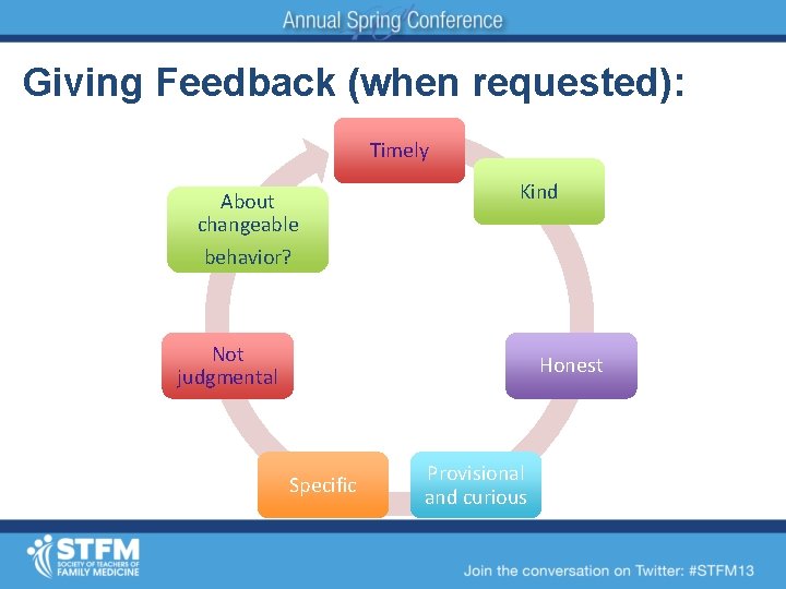 Giving Feedback (when requested): it… Timely About changeable behavior? Kind Not judgmental Honest Specific