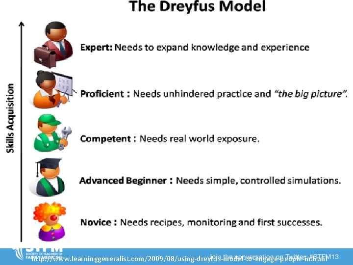 http: //www. learninggeneralist. com/2009/08/using-dreyfus-model-to-engage-people-in. html 