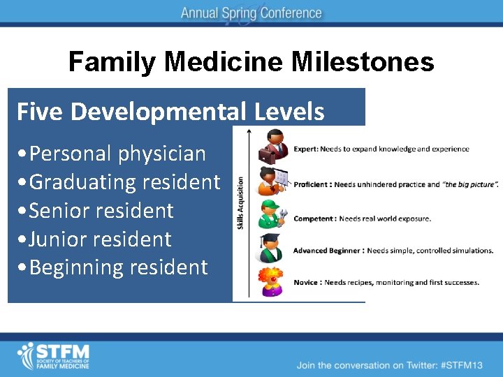 Family Medicine Milestones Five Developmental Levels • Personal physician • Graduating resident • Senior