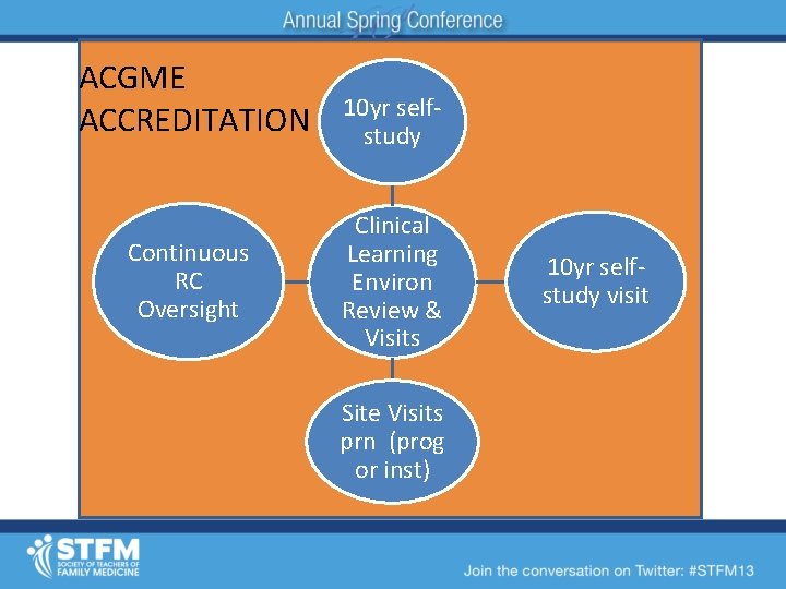 ACGME ACCREDITATION Continuous RC Oversight 10 yr selfstudy Clinical Learning Environ Review & Visits