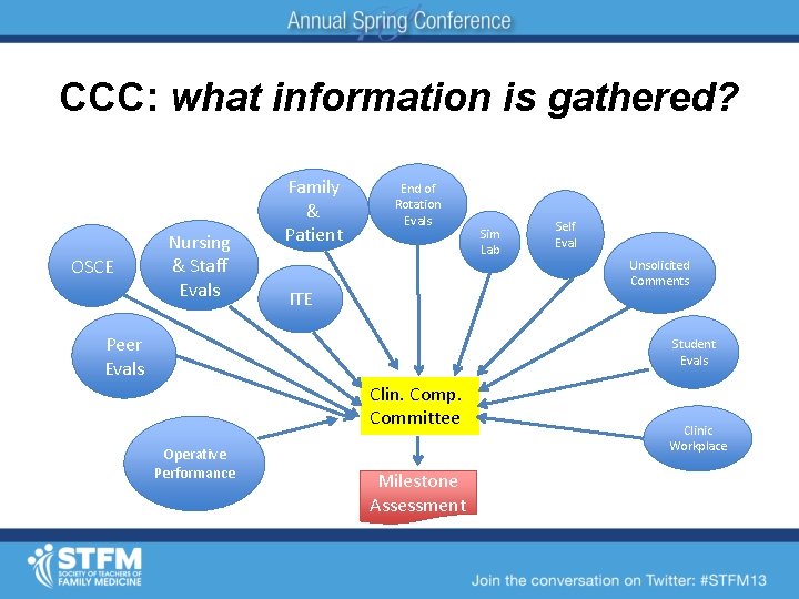 CCC: what information is gathered? OSCE Nursing & Staff Evals Family & Patient End