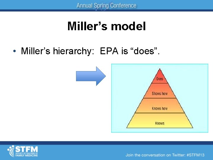 Miller’s model • Miller’s hierarchy: EPA is “does”. 
