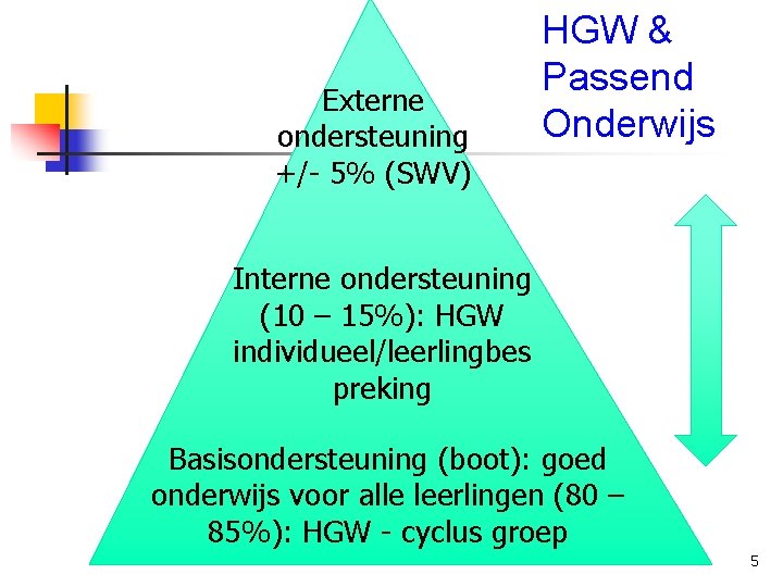 Externe ondersteuning +/- 5% (SWV) HGW & Passend Onderwijs Interne ondersteuning (10 – 15%):