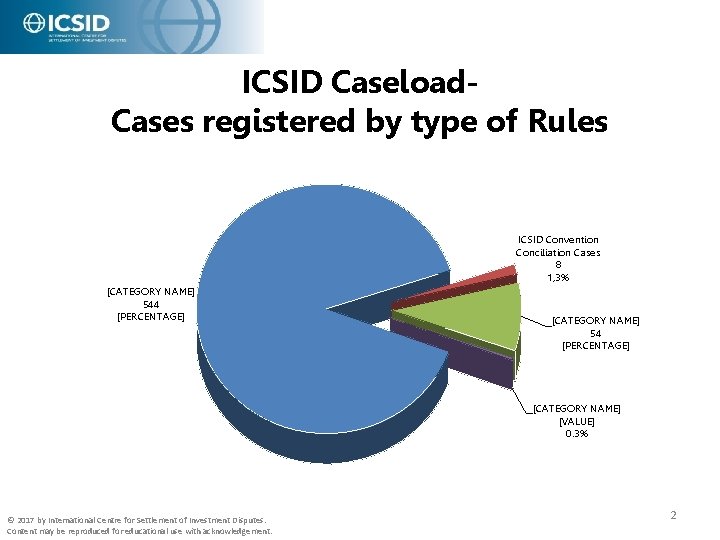 ICSID Caseload. Cases registered by type of Rules ICSID Convention Conciliation Cases 8 1,