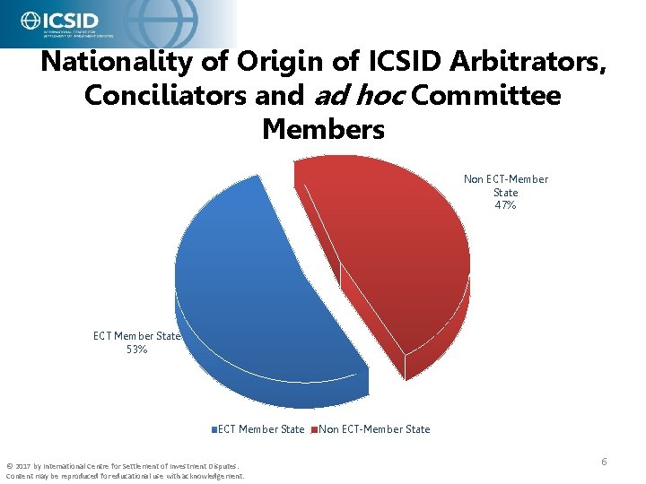 Nationality of Origin of ICSID Arbitrators, Conciliators and ad hoc Committee Members Non ECT-Member