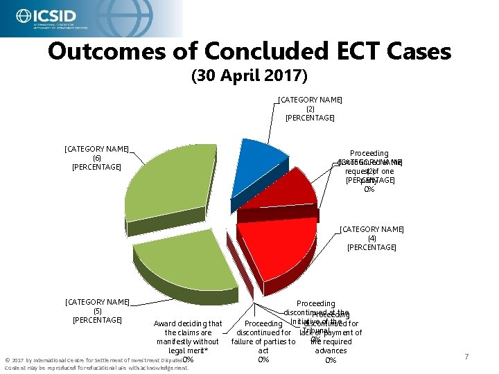 Outcomes of Concluded ECT Cases (30 April 2017) [CATEGORY NAME] (2) [PERCENTAGE] [CATEGORY NAME]