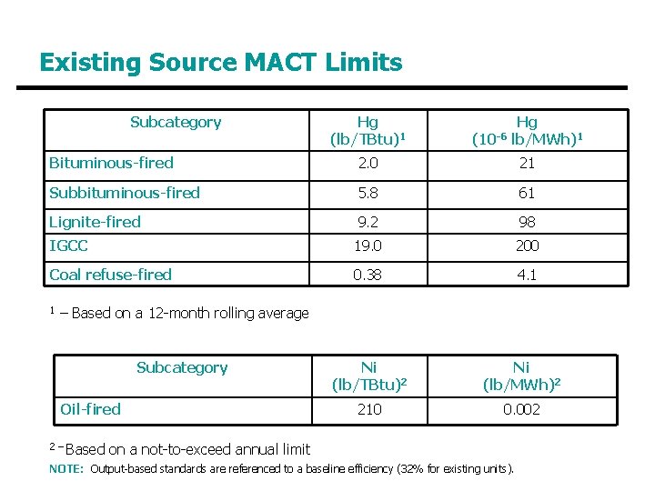 Existing Source MACT Limits Subcategory Hg (lb/TBtu)1 Hg (10 -6 lb/MWh)1 Bituminous-fired 2. 0 Existing Source MACT Limits Subcategory Hg (lb/TBtu)1 Hg (10 -6 lb/MWh)1 Bituminous-fired 2. 0