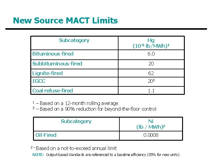New Source MACT Limits Subcategory Hg (10 -6 lb/MWh)1 Bituminous-fired 6. 0 Subbituminous-fired 20 New Source MACT Limits Subcategory Hg (10 -6 lb/MWh)1 Bituminous-fired 6. 0 Subbituminous-fired 20