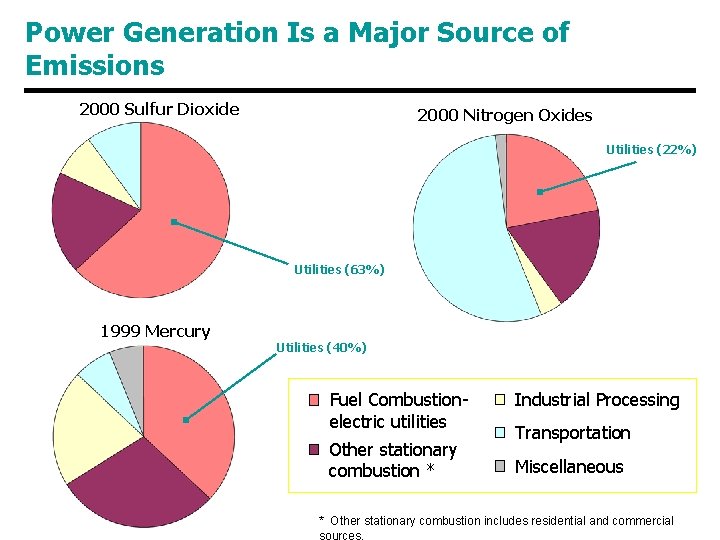 Power Generation Is a Major Source of Emissions 2000 Sulfur Dioxide 2000 Nitrogen Oxides Power Generation Is a Major Source of Emissions 2000 Sulfur Dioxide 2000 Nitrogen Oxides