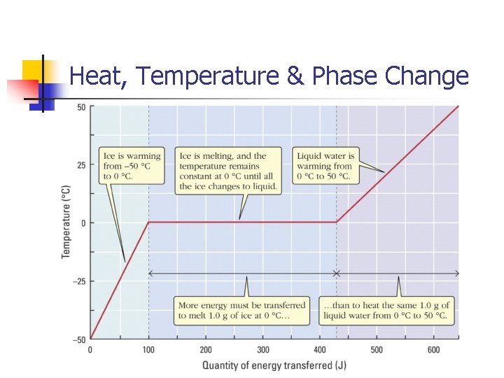 Heat, Temperature & Phase Change 