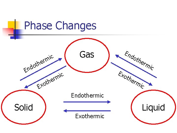 Phase Changes c mi er th o nd E Gas do Ex ic m