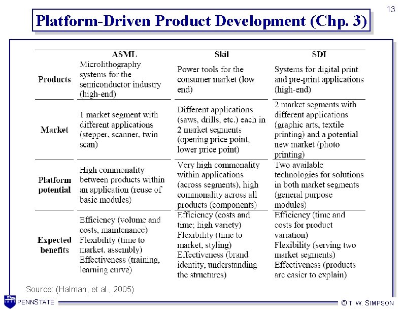 Platform-Driven Product Development (Chp. 3) 13 Source: (Halman, et al. , 2005) PENNSTATE ©