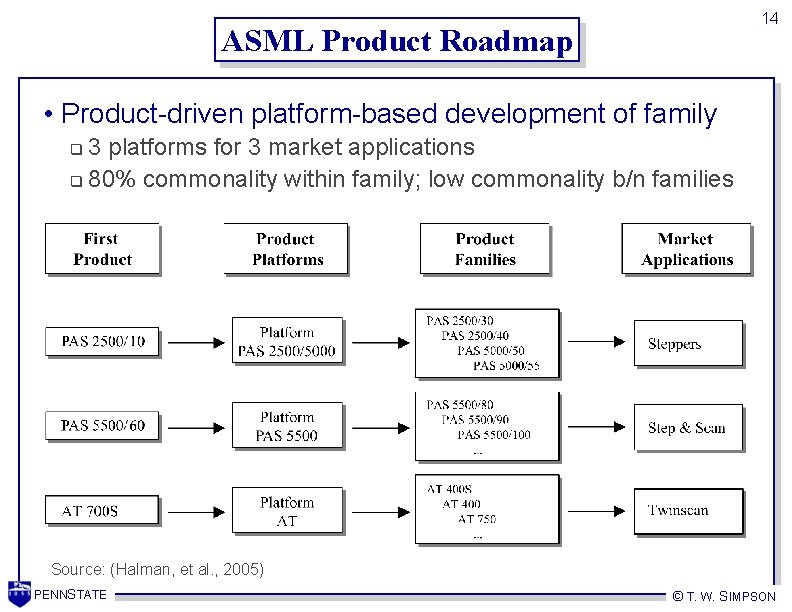 14 ASML Product Roadmap • Product-driven platform-based development of family 3 platforms for 3