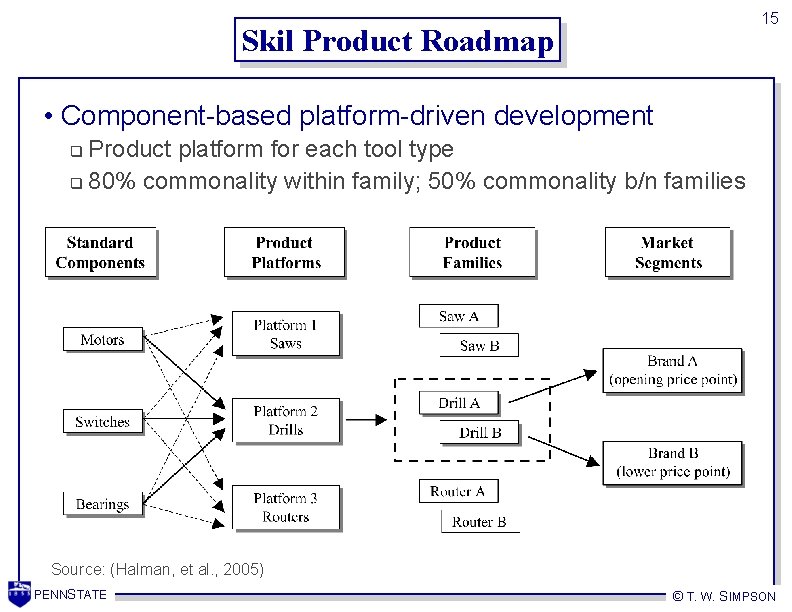15 Skil Product Roadmap • Component-based platform-driven development Product platform for each tool type