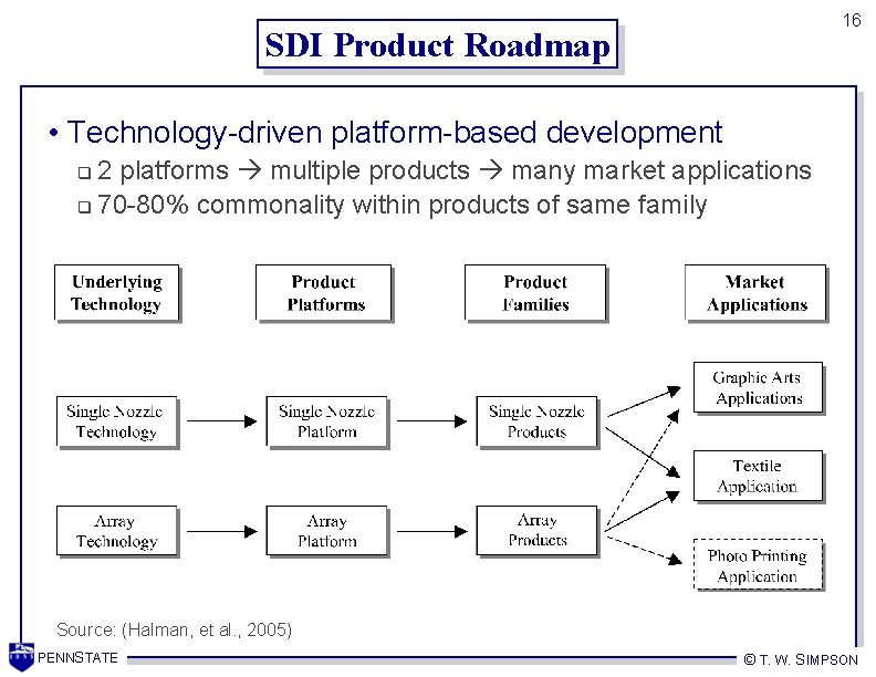 16 SDI Product Roadmap • Technology-driven platform-based development 2 platforms multiple products many market