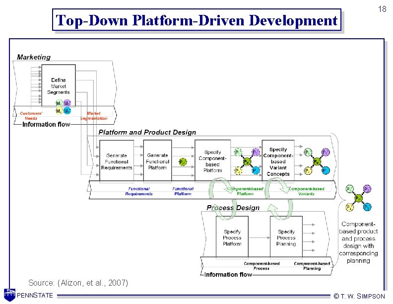 Top-Down Platform-Driven Development 18 Source: (Alizon, et al. , 2007) PENNSTATE © T. W.