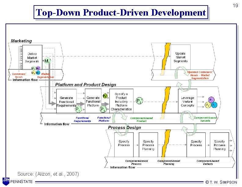 Top-Down Product-Driven Development 19 Source: (Alizon, et al. , 2007) PENNSTATE © T. W.