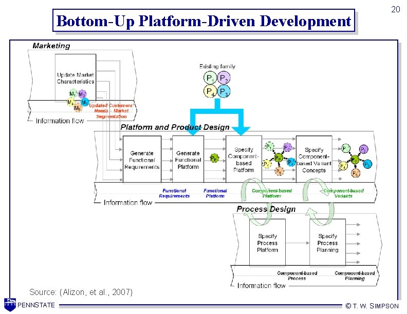 Bottom-Up Platform-Driven Development 20 Source: (Alizon, et al. , 2007) PENNSTATE © T. W.