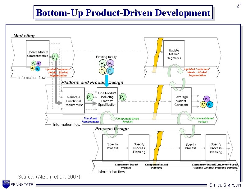 Bottom-Up Product-Driven Development 21 Source: (Alizon, et al. , 2007) PENNSTATE © T. W.