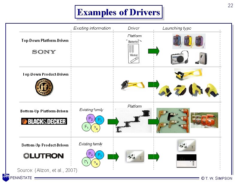 Examples of Drivers 22 Source: (Alizon, et al. , 2007) PENNSTATE © T. W.