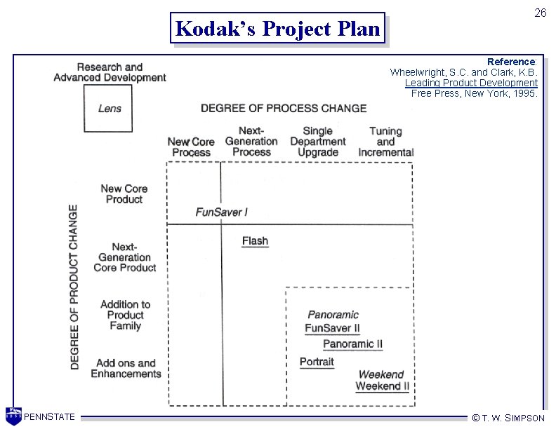 Kodak’s Project Plan 26 Reference: Wheelwright, S. C. and Clark, K. B. Leading Product