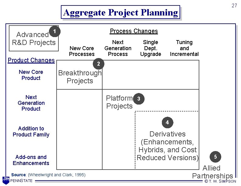 27 Aggregate Project Planning Process Changes 1 Advanced R&D Projects Product Changes New Core