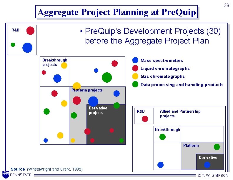 29 Aggregate Project Planning at Pre. Quip • Pre. Quip’s Development Projects (30) before