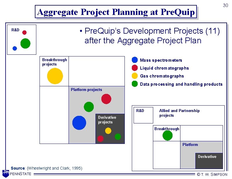 30 Aggregate Project Planning at Pre. Quip • Pre. Quip’s Development Projects (11) after