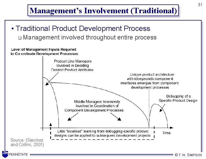 Management’s Involvement (Traditional) 31 • Traditional Product Development Process q Management involved throughout entire