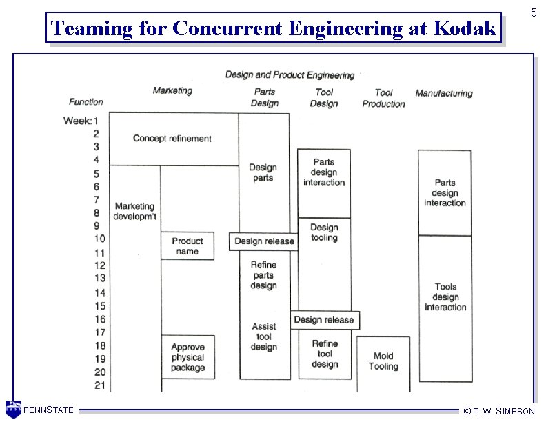 Teaming for Concurrent Engineering at Kodak PENNSTATE 5 © T. W. SIMPSON 