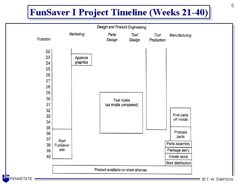 Fun. Saver I Project Timeline (Weeks 21 -40) PENNSTATE 6 © T. W. SIMPSON