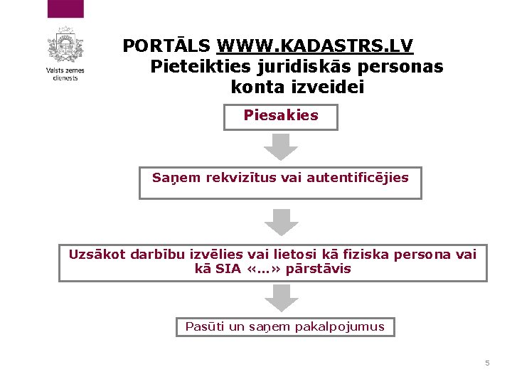 PORTĀLS WWW. KADASTRS. LV Pieteikties juridiskās personas konta izveidei Piesakies Saņem rekvizītus vai autentificējies