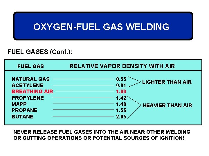 OXYGEN-FUEL GAS WELDING FUEL GASES (Cont. ): FUEL GAS NATURAL GAS ACETYLENE BREATHING AIR