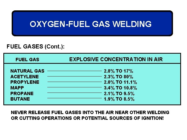 OXYGEN-FUEL GAS WELDING FUEL GASES (Cont. ): FUEL GAS NATURAL GAS ACETYLENE PROPYLENE MAPP