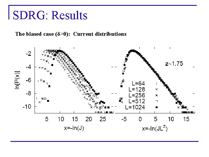 SDRG: Results The biased case (δ>0): Current distributions 