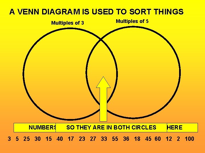 A VENN DIAGRAM IS USED TO SORT THINGS Multiples of 3 Multiples of 5