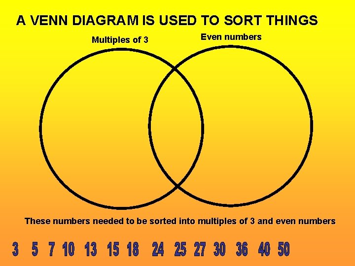 A VENN DIAGRAM IS USED TO SORT THINGS Multiples of 3 Even numbers These