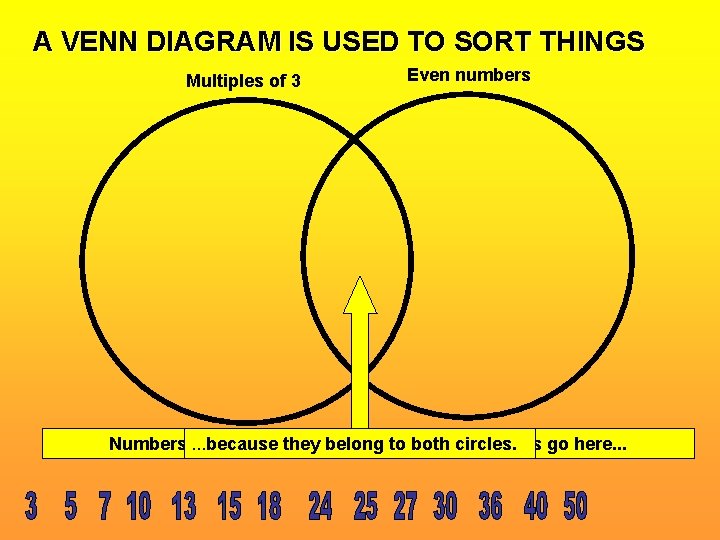 A VENN DIAGRAM IS USED TO SORT THINGS Multiples of 3 Even numbers Numbers.