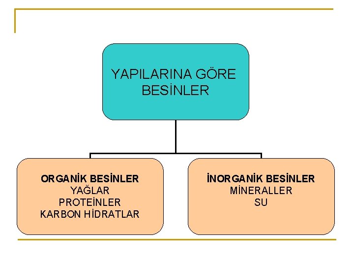 YAPILARINA GÖRE BESİNLER ORGANİK BESİNLER YAĞLAR PROTEİNLER KARBON HİDRATLAR İNORGANİK BESİNLER MİNERALLER SU 