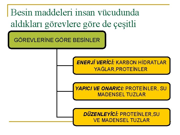 Besin maddeleri insan vücudunda aldıkları görevlere göre de çeşitli guruplara ayrılırlar. GÖREVLERİNE GÖRE BESİNLER