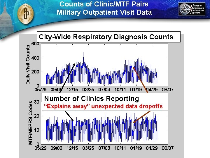 Counts of Clinic/MTF Pairs Military Outpatient Visit Data City-Wide Respiratory Diagnosis Counts Number of