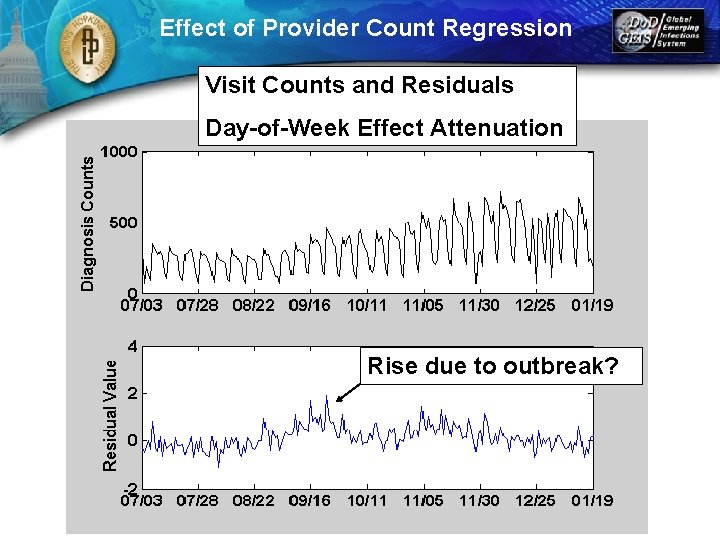 Effect of Provider Count Regression Visit Counts and Residuals Day-of-Week Effect Attenuation Rise due
