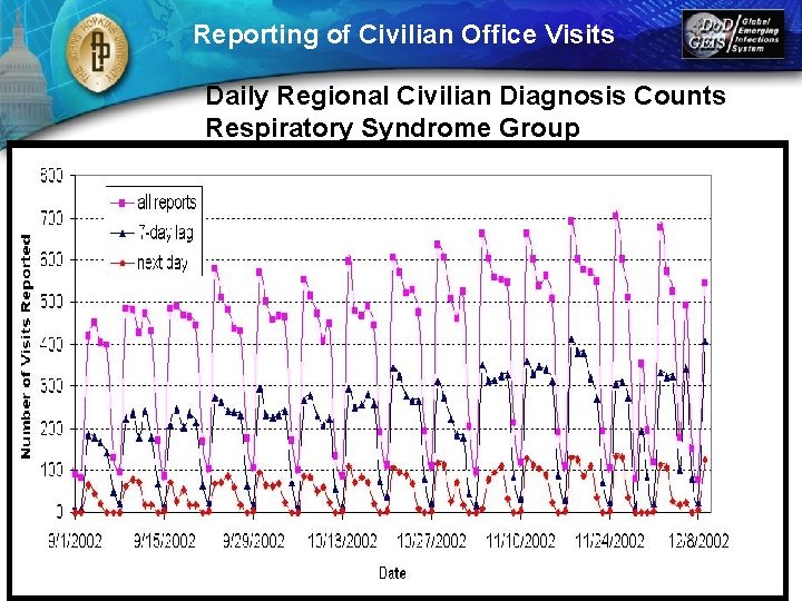 Reporting of Civilian Office Visits Daily Regional Civilian Diagnosis Counts Respiratory Syndrome Group 3.
