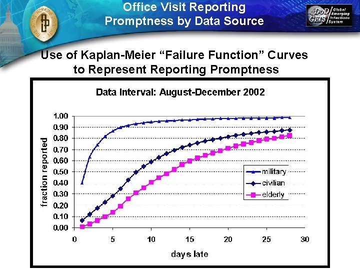Office Visit Reporting Promptness by Data Source Use of Kaplan-Meier “Failure Function” Curves to