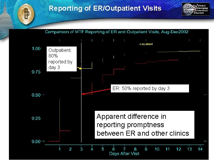 Reporting of ER/Outpatient Visits Outpatient: 80% reported by day 3 ER: 50% reported by