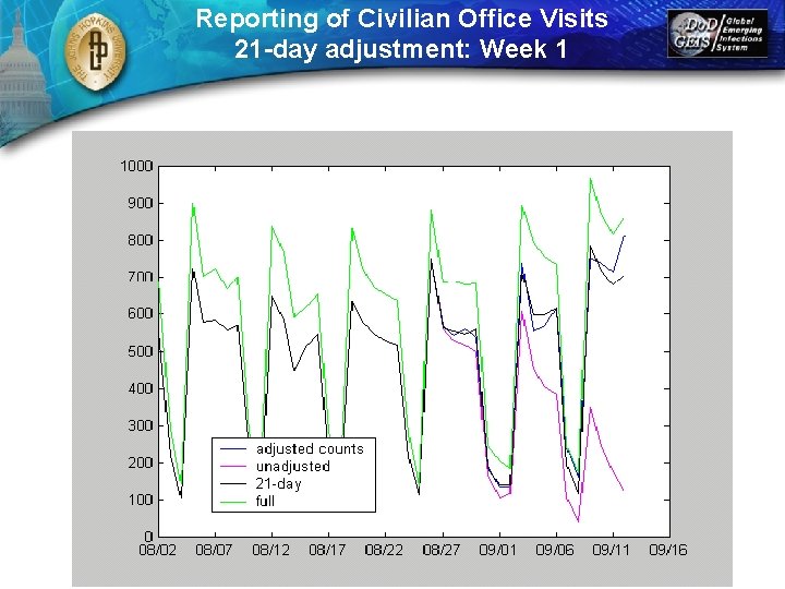 Reporting of Civilian Office Visits 21 -day adjustment: Week 1 3. 03. 5. 9~PPT