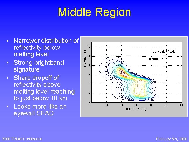 Middle Region • Narrower distribution of reflectivity below melting level • Strong brightband signature Middle Region • Narrower distribution of reflectivity below melting level • Strong brightband signature