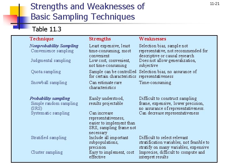 Strengths and Weaknesses of Basic Sampling Techniques Table 11. 3 Technique Strengths Weaknesses Nonprobability