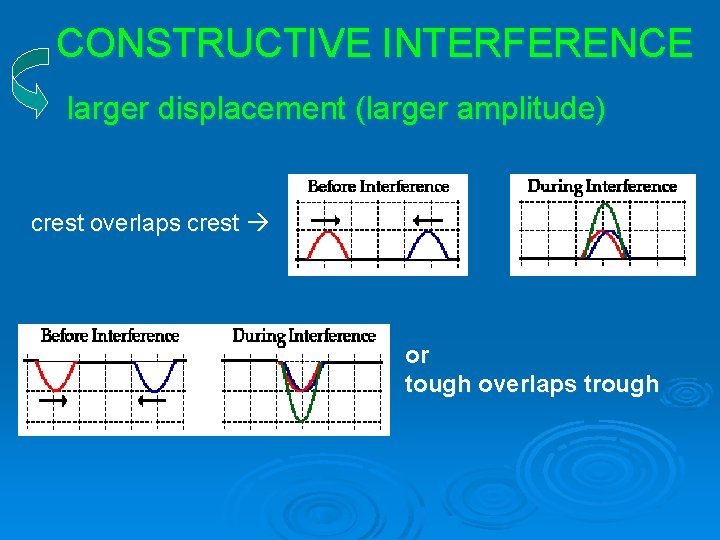 CONSTRUCTIVE INTERFERENCE larger displacement (larger amplitude) crest overlaps crest or tough overlaps trough 